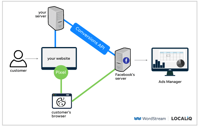 Como configurar a API de Conversões do Facebook? - BW Commerce